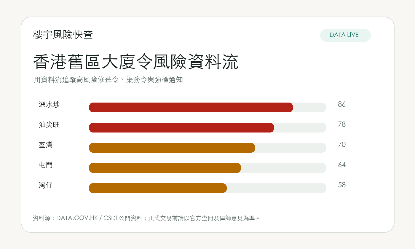 香港舊區大廈令風險資料流