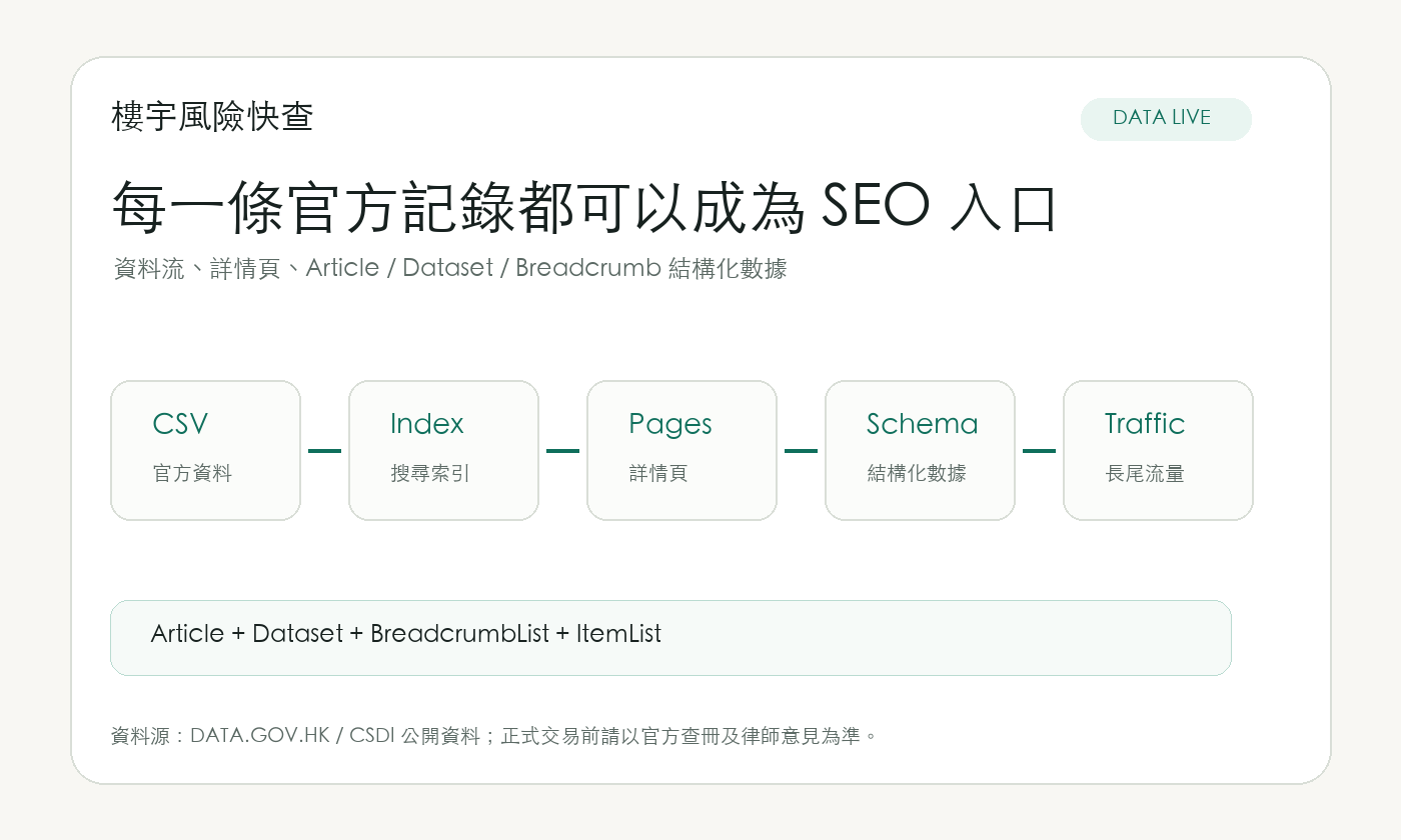 每一條官方記錄都可以成為 SEO 入口